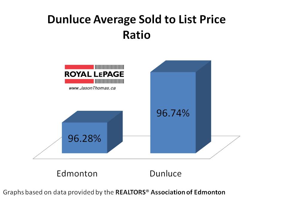 Dunluce Castledowns average sold to list price ratio Edmonton